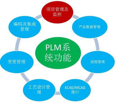 中國建筑電氣領軍企業鴻雁電器利用SIPM/PLM實現單項目多產品研發過程有效管理