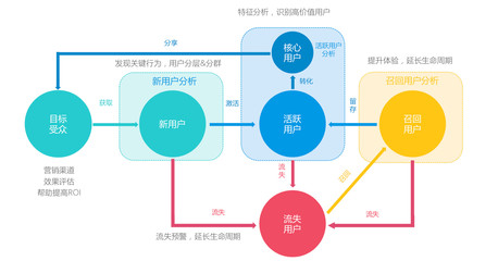 用戶管理與產品運營循環