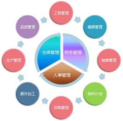 工資核算 惠州鼎捷易助定制開發