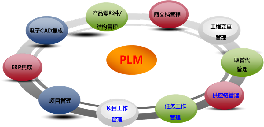 三元達通訊:ERP與PLM產品生命周期管理最佳實踐-拓步ERP|ERP系統|ERP軟件|免費ERP系統軟件|免費進銷存軟件|生產管理軟件|文檔管理軟件|倉庫管理軟件|免費下載-深圳拓步軟件公司