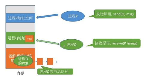 操作系統(tǒng) 進(jìn)程管理篇