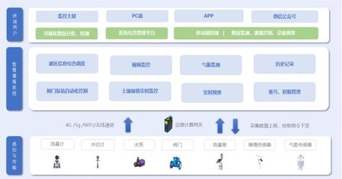 物聯(lián)網(wǎng)技術(shù)在水務(wù)管理中的應(yīng)用是怎樣的