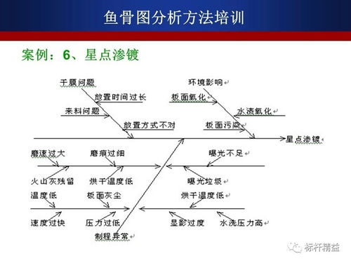 用好 魚骨圖 ,一條魚給你解決所有問題 生產(chǎn)與質(zhì)量管理 powered discuz