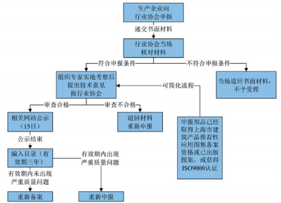 上海市住宅產(chǎn)業(yè)化部品目錄管理機(jī)制研究