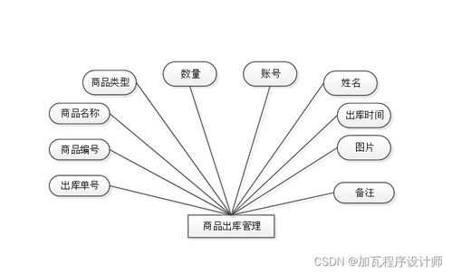 基于ssm的物流倉庫管理系統