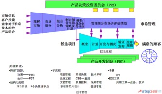 e2e產品開發管理體系框架