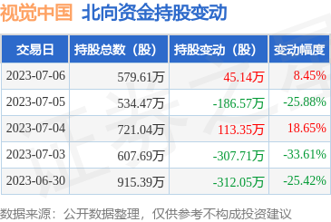 視覺中國(000681)7月6日北向資金增持45.14萬股，凸顯計算機軟硬件開發業務前景